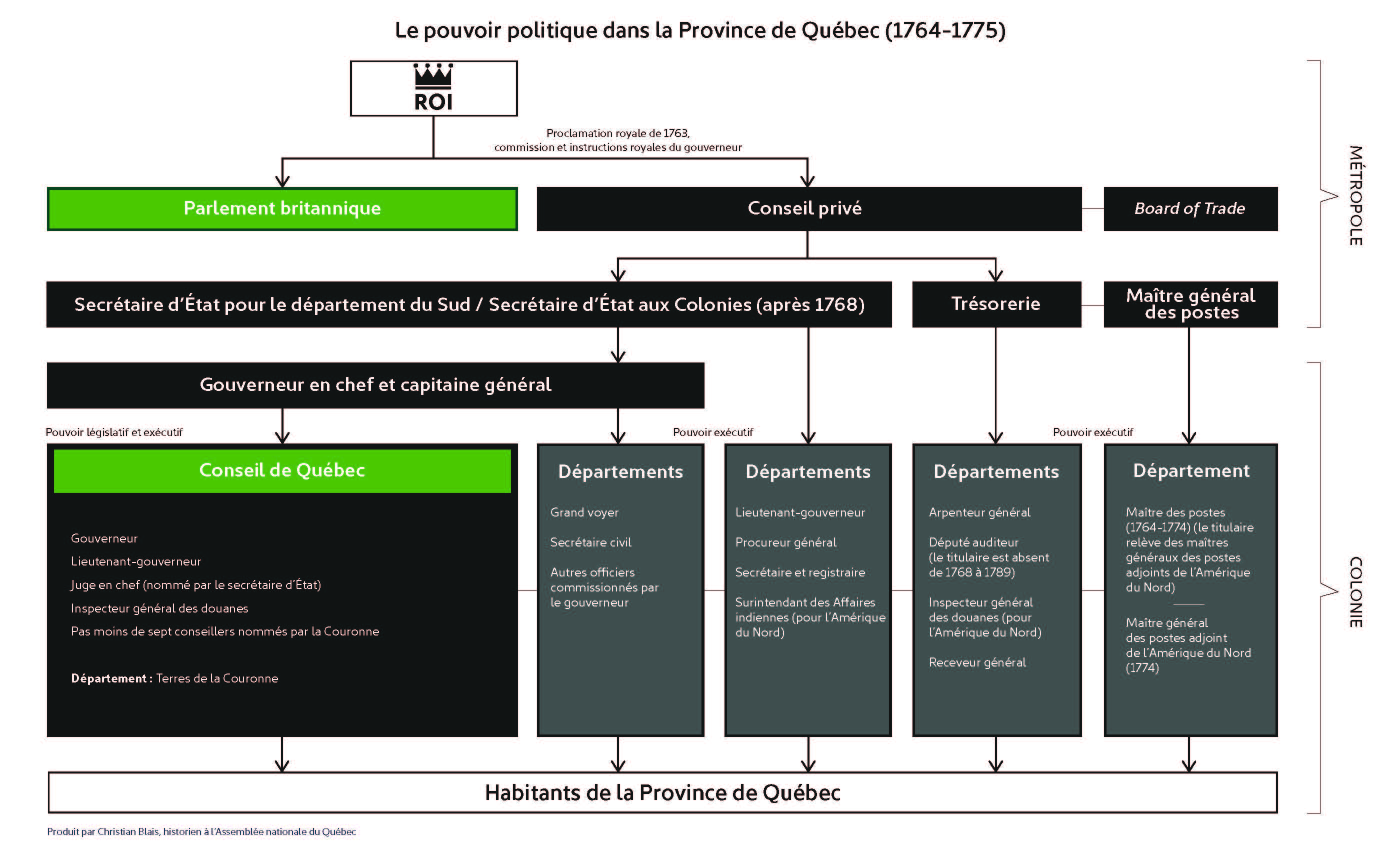 1764-1775 : Le gouvernement civil de la Province de Québec