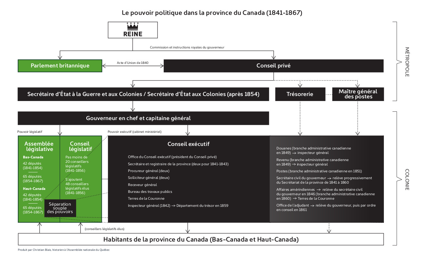 1841-1867 : Le gouvernement de la Province du Canada