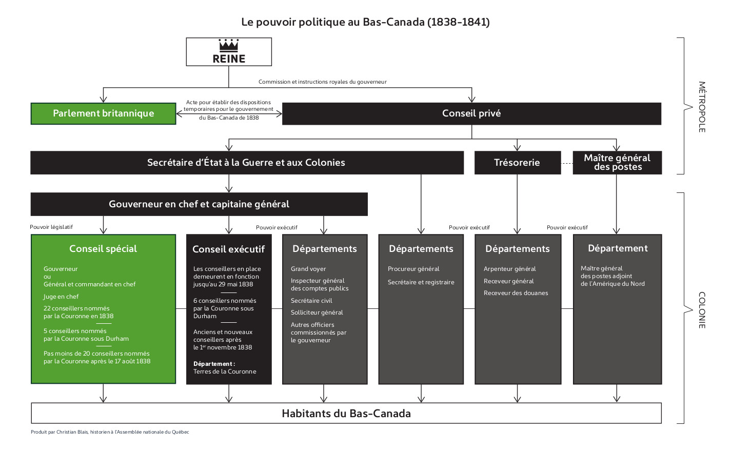 1838-1841 : Conseil spécial de la Province du Bas-Canada