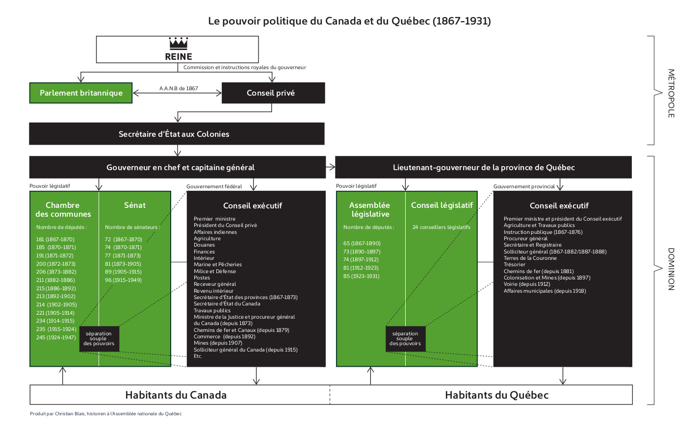 1867-1931 : Structures administratives du Québec